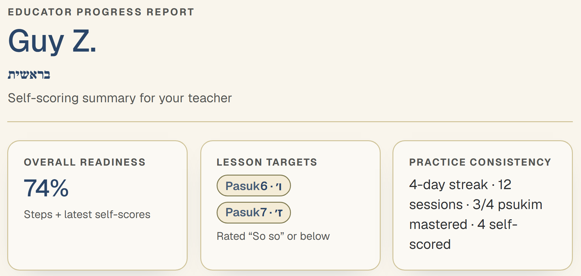 Educator progress report for Guy Z. — overall readiness, lesson targets, and practice consistency on Bereshit Maftir.
