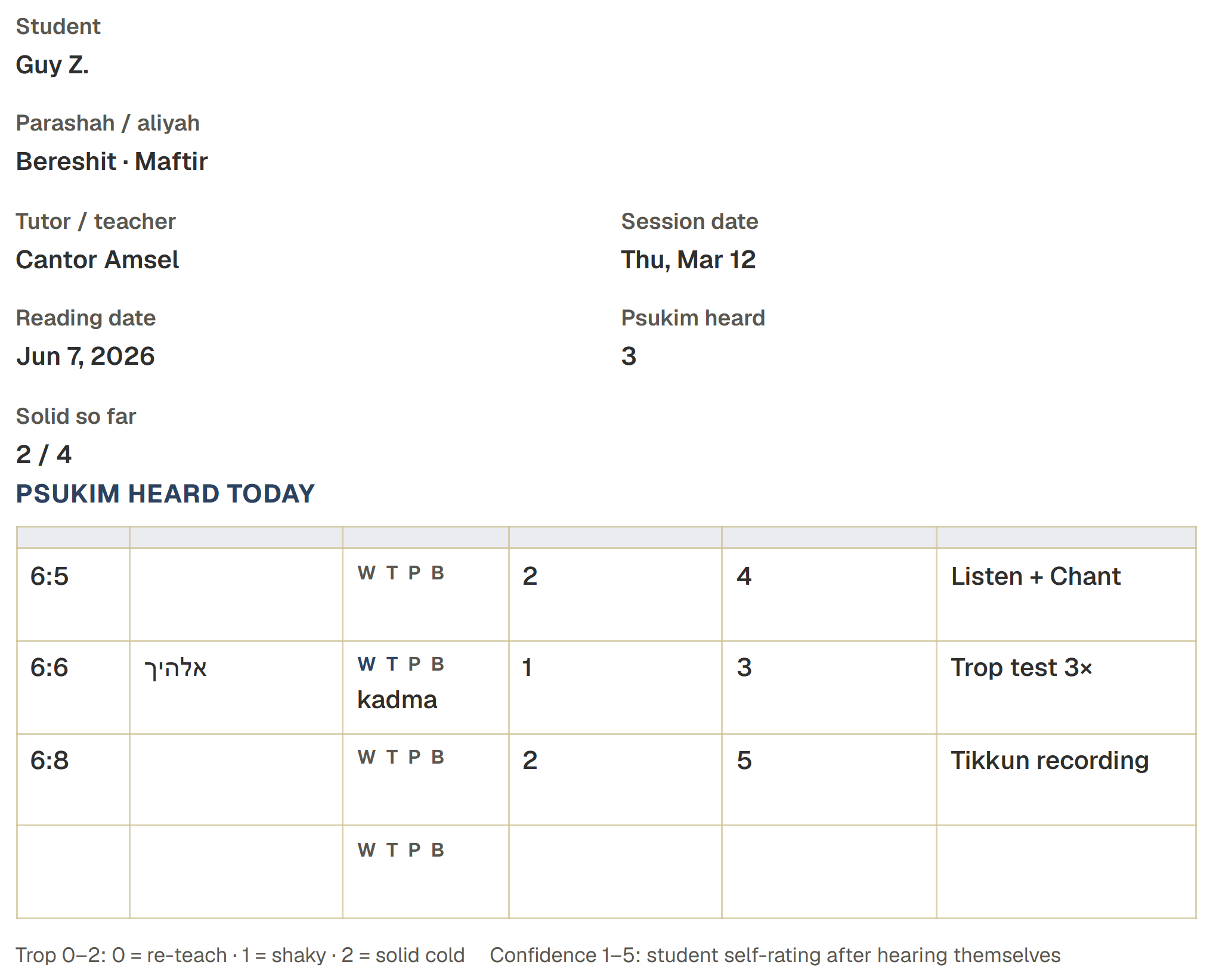Tutor spot-check sheet for Guy Z. — Bereshit Maftir cold-read notes and home assignments.